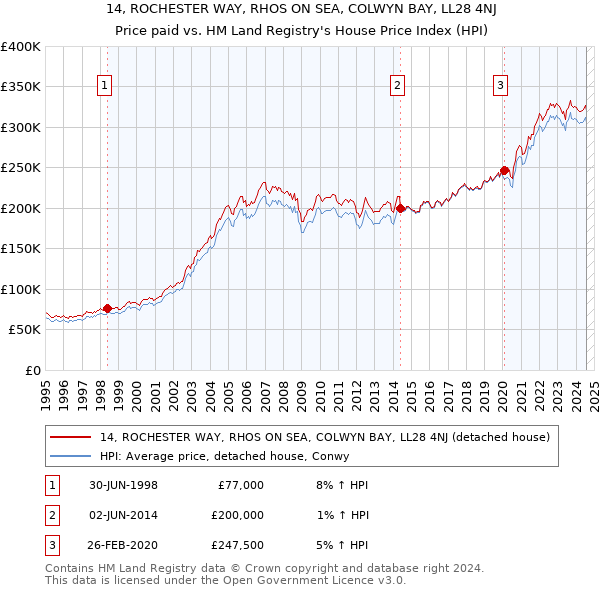 14, ROCHESTER WAY, RHOS ON SEA, COLWYN BAY, LL28 4NJ: Price paid vs HM Land Registry's House Price Index