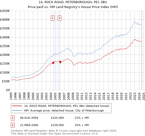 14, ROCK ROAD, PETERBOROUGH, PE1 3BU: Price paid vs HM Land Registry's House Price Index