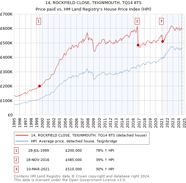 14, ROCKFIELD CLOSE, TEIGNMOUTH, TQ14 8TS: Price paid vs HM Land Registry's House Price Index