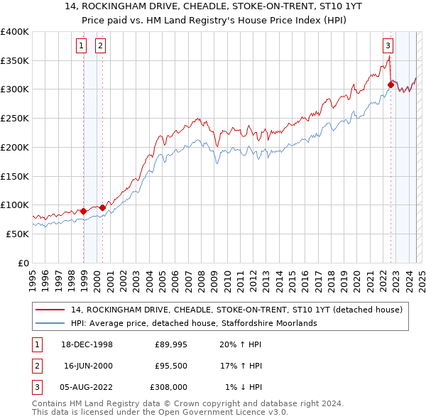 14, ROCKINGHAM DRIVE, CHEADLE, STOKE-ON-TRENT, ST10 1YT: Price paid vs HM Land Registry's House Price Index