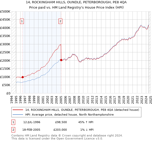 14, ROCKINGHAM HILLS, OUNDLE, PETERBOROUGH, PE8 4QA: Price paid vs HM Land Registry's House Price Index