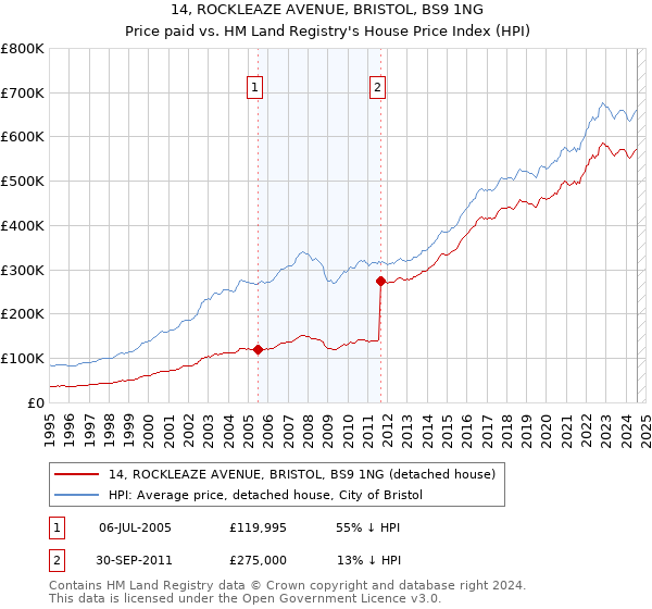 14, ROCKLEAZE AVENUE, BRISTOL, BS9 1NG: Price paid vs HM Land Registry's House Price Index