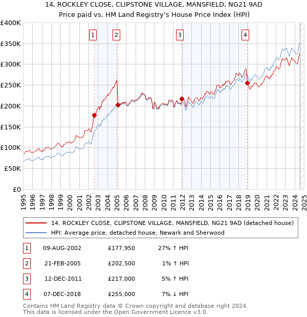 14, ROCKLEY CLOSE, CLIPSTONE VILLAGE, MANSFIELD, NG21 9AD: Price paid vs HM Land Registry's House Price Index