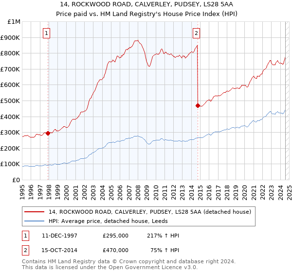 14, ROCKWOOD ROAD, CALVERLEY, PUDSEY, LS28 5AA: Price paid vs HM Land Registry's House Price Index