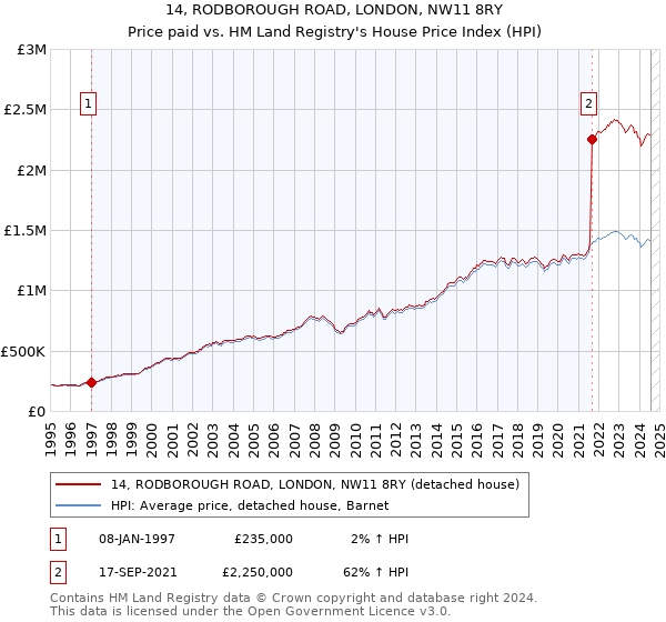 14, RODBOROUGH ROAD, LONDON, NW11 8RY: Price paid vs HM Land Registry's House Price Index