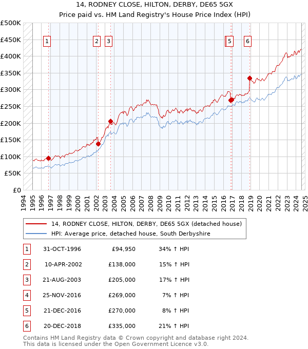 14, RODNEY CLOSE, HILTON, DERBY, DE65 5GX: Price paid vs HM Land Registry's House Price Index