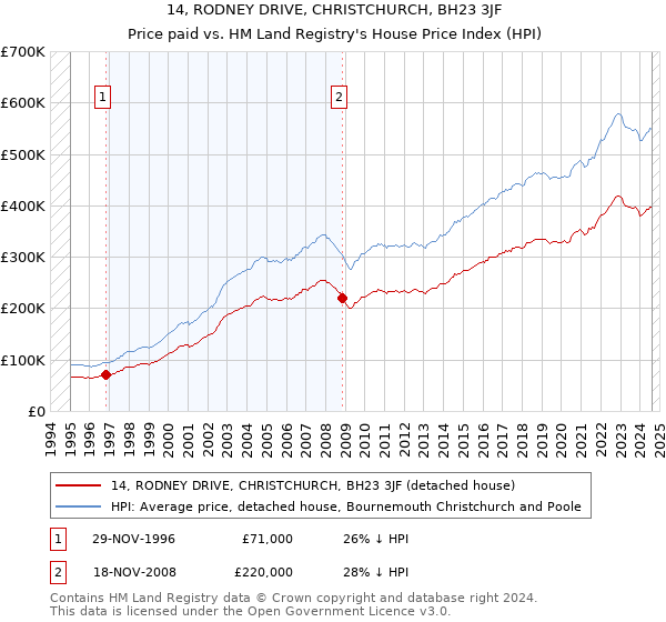 14, RODNEY DRIVE, CHRISTCHURCH, BH23 3JF: Price paid vs HM Land Registry's House Price Index