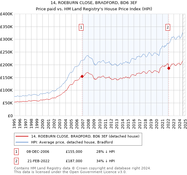 14, ROEBURN CLOSE, BRADFORD, BD6 3EF: Price paid vs HM Land Registry's House Price Index