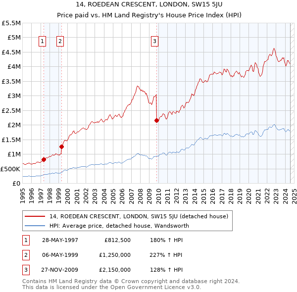 14, ROEDEAN CRESCENT, LONDON, SW15 5JU: Price paid vs HM Land Registry's House Price Index