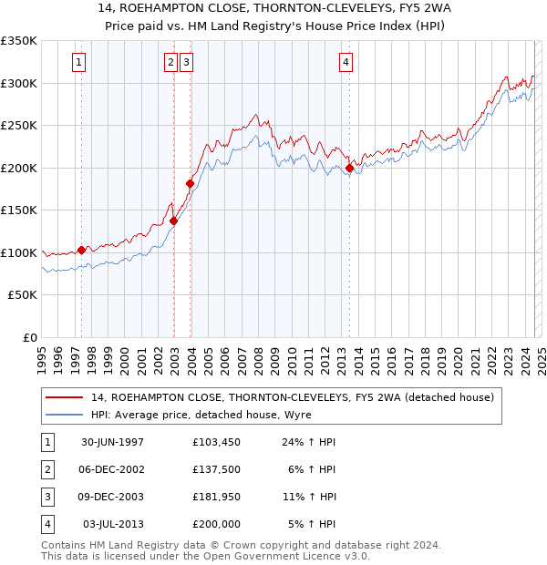 14, ROEHAMPTON CLOSE, THORNTON-CLEVELEYS, FY5 2WA: Price paid vs HM Land Registry's House Price Index