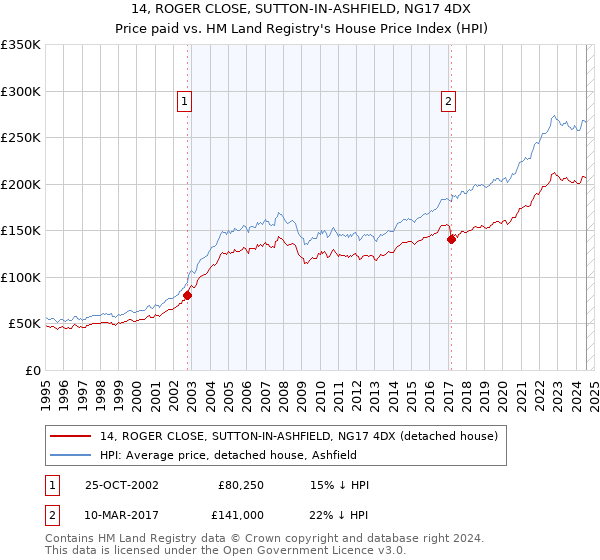 14, ROGER CLOSE, SUTTON-IN-ASHFIELD, NG17 4DX: Price paid vs HM Land Registry's House Price Index