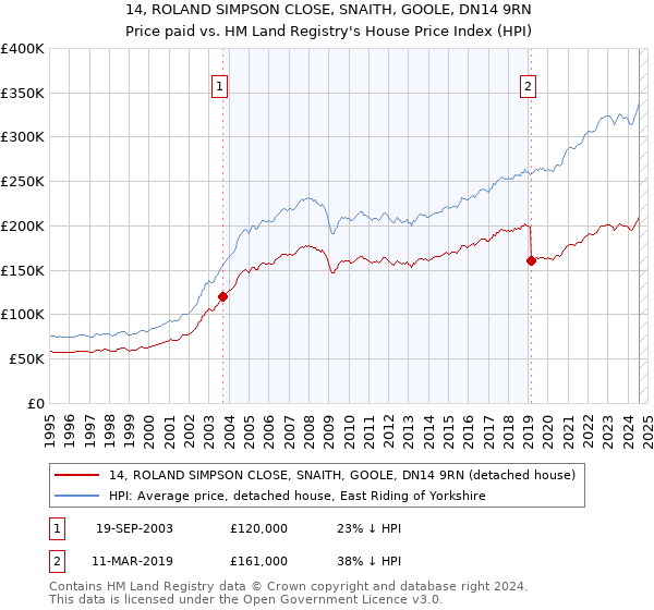 14, ROLAND SIMPSON CLOSE, SNAITH, GOOLE, DN14 9RN: Price paid vs HM Land Registry's House Price Index