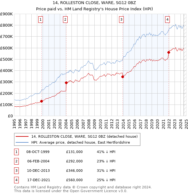 14, ROLLESTON CLOSE, WARE, SG12 0BZ: Price paid vs HM Land Registry's House Price Index