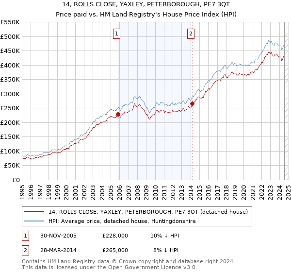 14, ROLLS CLOSE, YAXLEY, PETERBOROUGH, PE7 3QT: Price paid vs HM Land Registry's House Price Index