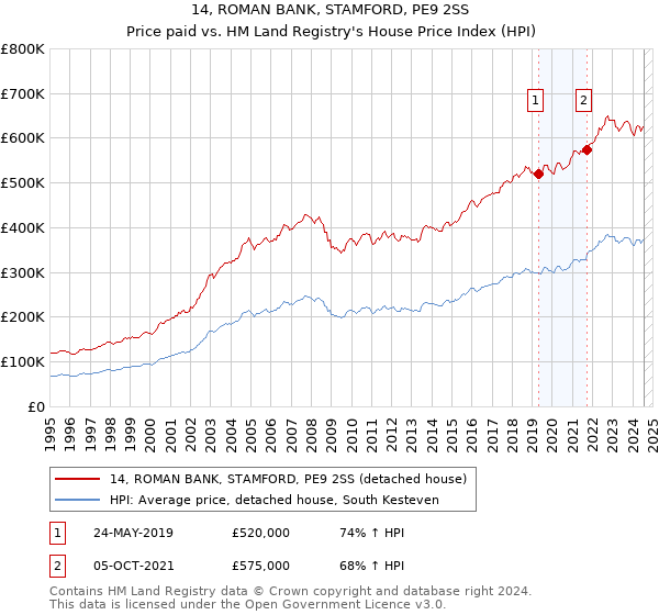 14, ROMAN BANK, STAMFORD, PE9 2SS: Price paid vs HM Land Registry's House Price Index