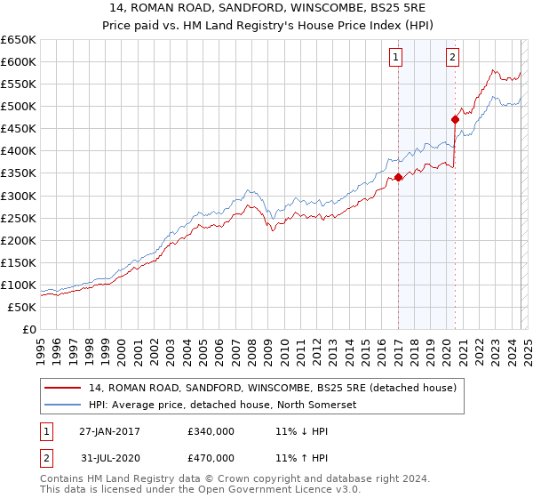 14, ROMAN ROAD, SANDFORD, WINSCOMBE, BS25 5RE: Price paid vs HM Land Registry's House Price Index