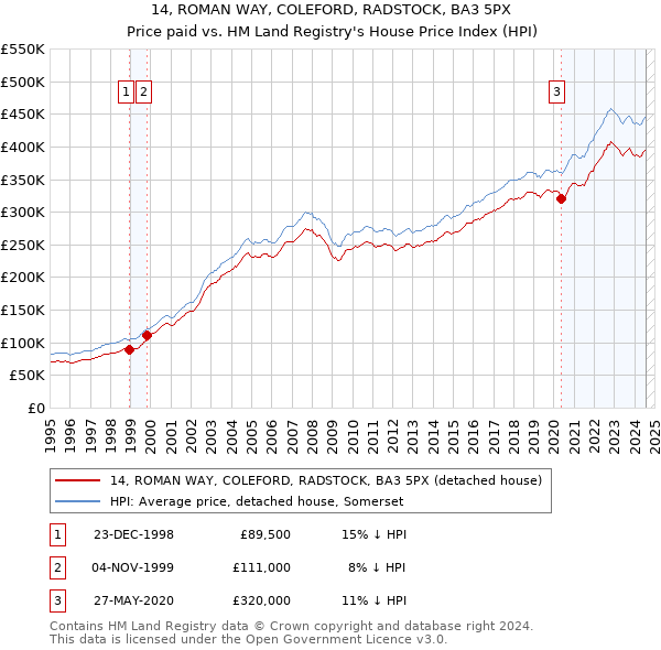 14, ROMAN WAY, COLEFORD, RADSTOCK, BA3 5PX: Price paid vs HM Land Registry's House Price Index