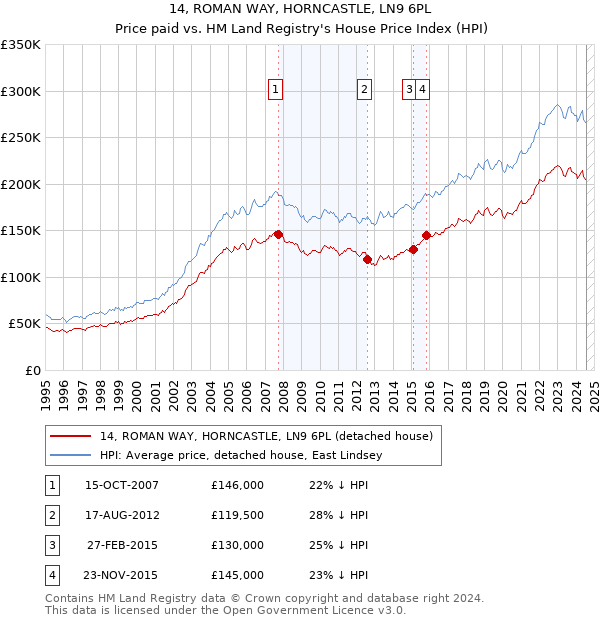 14, ROMAN WAY, HORNCASTLE, LN9 6PL: Price paid vs HM Land Registry's House Price Index