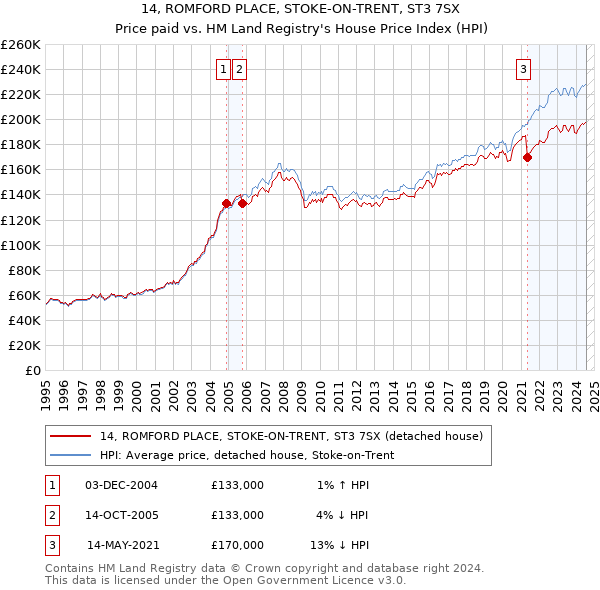 14, ROMFORD PLACE, STOKE-ON-TRENT, ST3 7SX: Price paid vs HM Land Registry's House Price Index