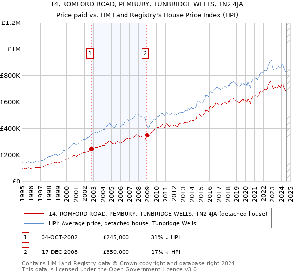 14, ROMFORD ROAD, PEMBURY, TUNBRIDGE WELLS, TN2 4JA: Price paid vs HM Land Registry's House Price Index