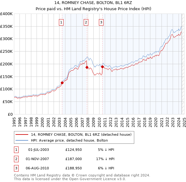 14, ROMNEY CHASE, BOLTON, BL1 6RZ: Price paid vs HM Land Registry's House Price Index