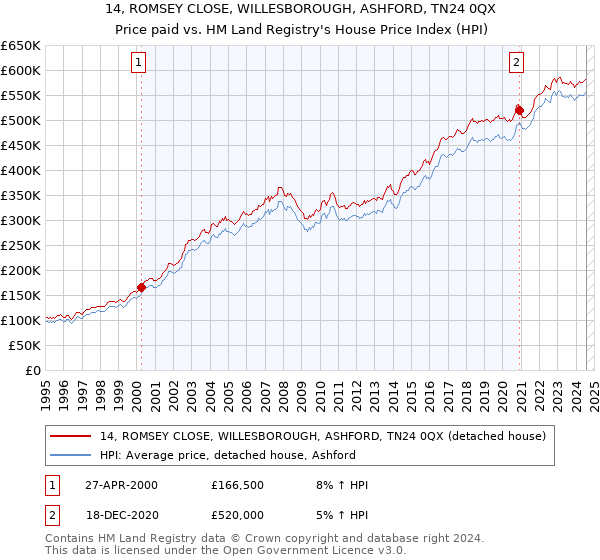 14, ROMSEY CLOSE, WILLESBOROUGH, ASHFORD, TN24 0QX: Price paid vs HM Land Registry's House Price Index