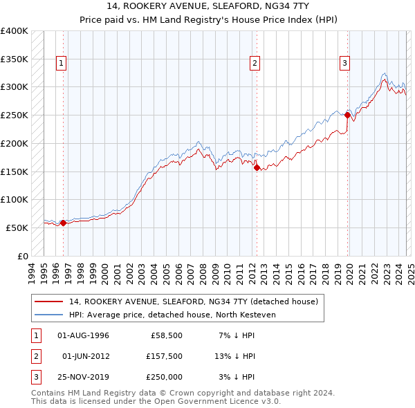 14, ROOKERY AVENUE, SLEAFORD, NG34 7TY: Price paid vs HM Land Registry's House Price Index