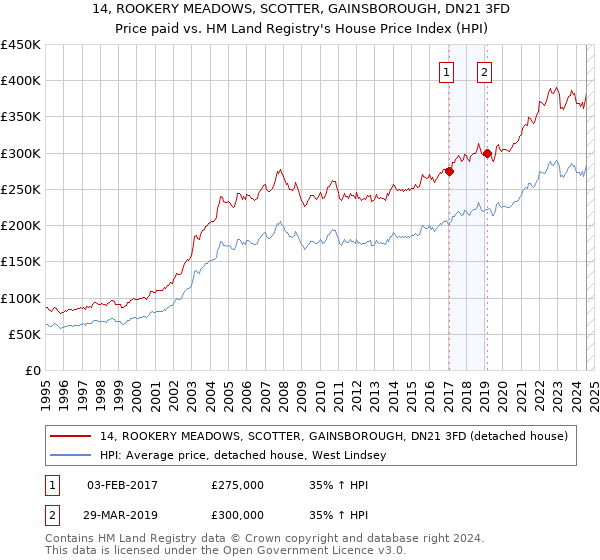 14, ROOKERY MEADOWS, SCOTTER, GAINSBOROUGH, DN21 3FD: Price paid vs HM Land Registry's House Price Index