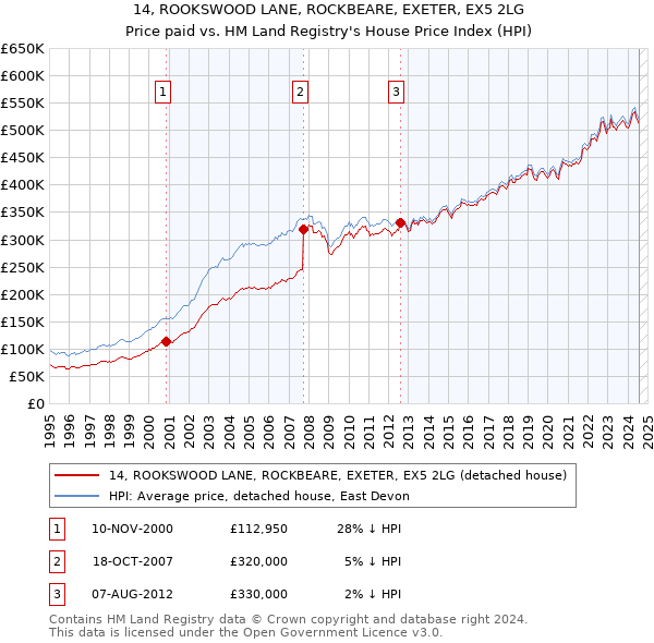 14, ROOKSWOOD LANE, ROCKBEARE, EXETER, EX5 2LG: Price paid vs HM Land Registry's House Price Index