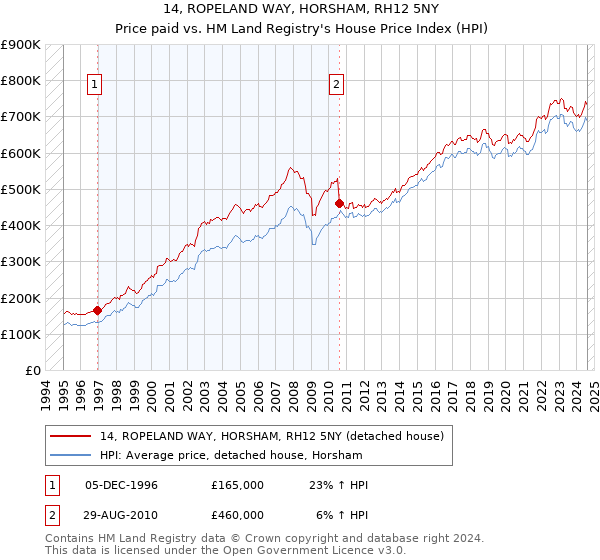 14, ROPELAND WAY, HORSHAM, RH12 5NY: Price paid vs HM Land Registry's House Price Index