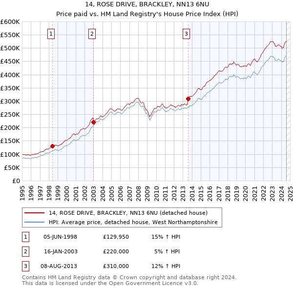 14, ROSE DRIVE, BRACKLEY, NN13 6NU: Price paid vs HM Land Registry's House Price Index