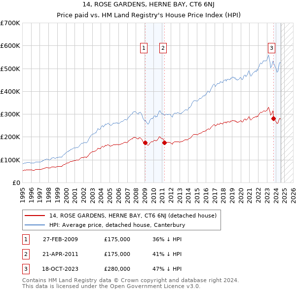 14, ROSE GARDENS, HERNE BAY, CT6 6NJ: Price paid vs HM Land Registry's House Price Index