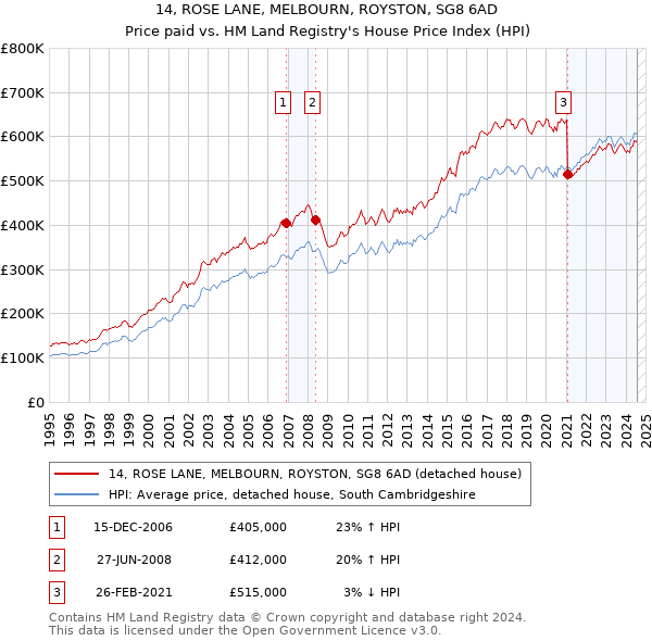 14, ROSE LANE, MELBOURN, ROYSTON, SG8 6AD: Price paid vs HM Land Registry's House Price Index