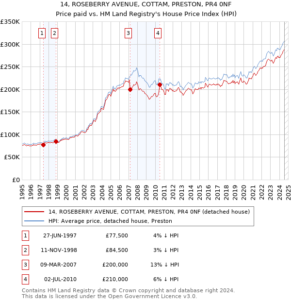 14, ROSEBERRY AVENUE, COTTAM, PRESTON, PR4 0NF: Price paid vs HM Land Registry's House Price Index