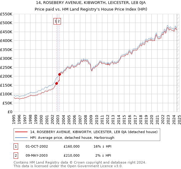 14, ROSEBERY AVENUE, KIBWORTH, LEICESTER, LE8 0JA: Price paid vs HM Land Registry's House Price Index