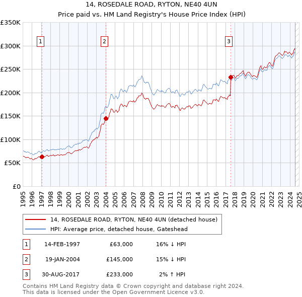 14, ROSEDALE ROAD, RYTON, NE40 4UN: Price paid vs HM Land Registry's House Price Index