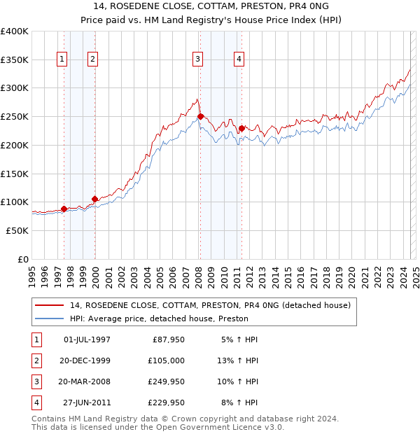 14, ROSEDENE CLOSE, COTTAM, PRESTON, PR4 0NG: Price paid vs HM Land Registry's House Price Index