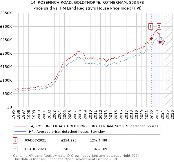 14, ROSEFINCH ROAD, GOLDTHORPE, ROTHERHAM, S63 9FS: Price paid vs HM Land Registry's House Price Index