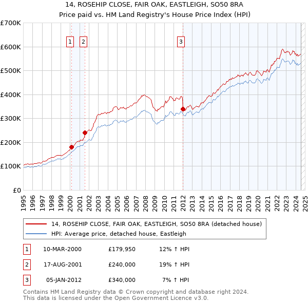 14, ROSEHIP CLOSE, FAIR OAK, EASTLEIGH, SO50 8RA: Price paid vs HM Land Registry's House Price Index