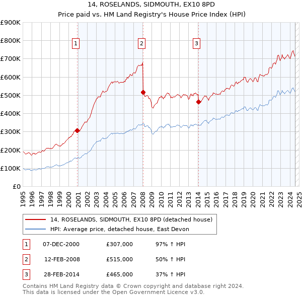 14, ROSELANDS, SIDMOUTH, EX10 8PD: Price paid vs HM Land Registry's House Price Index