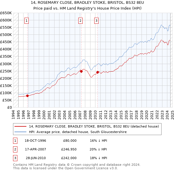 14, ROSEMARY CLOSE, BRADLEY STOKE, BRISTOL, BS32 8EU: Price paid vs HM Land Registry's House Price Index