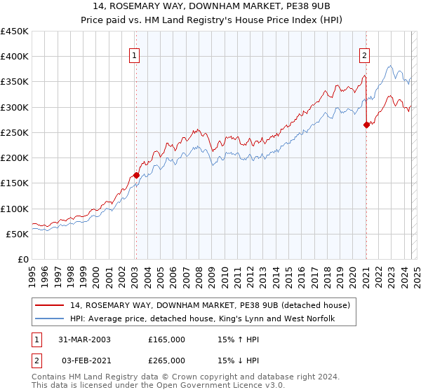 14, ROSEMARY WAY, DOWNHAM MARKET, PE38 9UB: Price paid vs HM Land Registry's House Price Index