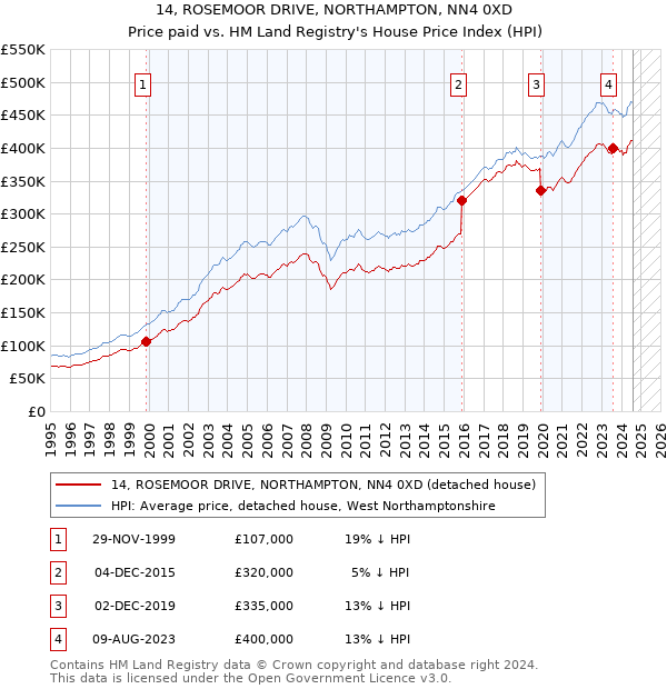 14, ROSEMOOR DRIVE, NORTHAMPTON, NN4 0XD: Price paid vs HM Land Registry's House Price Index