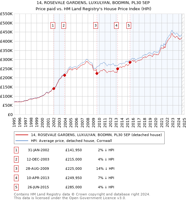 14, ROSEVALE GARDENS, LUXULYAN, BODMIN, PL30 5EP: Price paid vs HM Land Registry's House Price Index