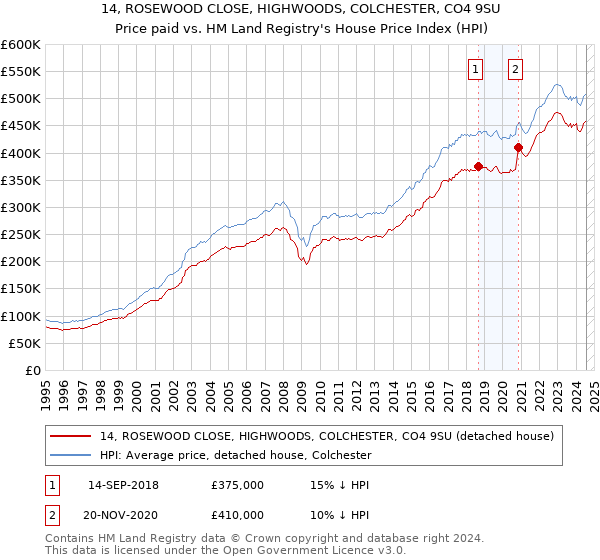 14, ROSEWOOD CLOSE, HIGHWOODS, COLCHESTER, CO4 9SU: Price paid vs HM Land Registry's House Price Index