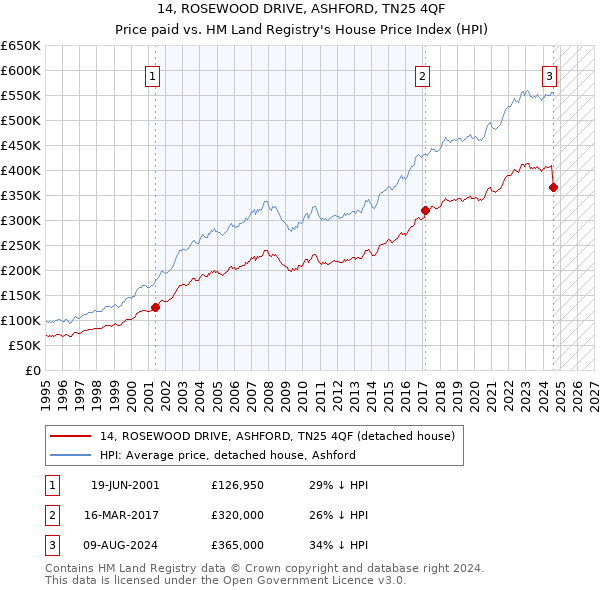 14, ROSEWOOD DRIVE, ASHFORD, TN25 4QF: Price paid vs HM Land Registry's House Price Index