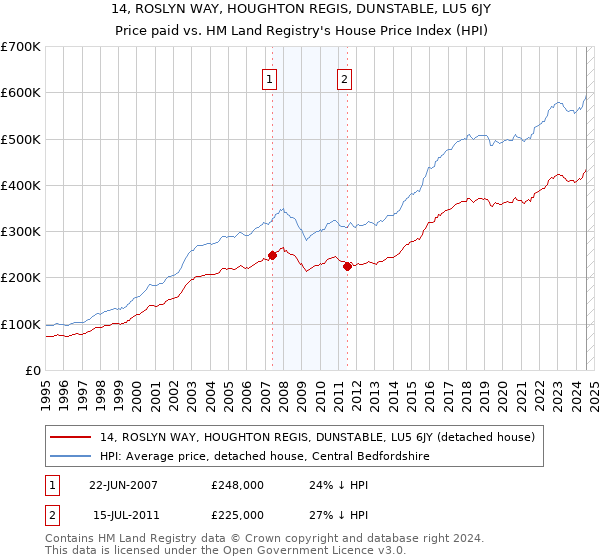 14, ROSLYN WAY, HOUGHTON REGIS, DUNSTABLE, LU5 6JY: Price paid vs HM Land Registry's House Price Index