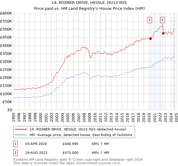 14, ROSNER DRIVE, HESSLE, HU13 0GS: Price paid vs HM Land Registry's House Price Index