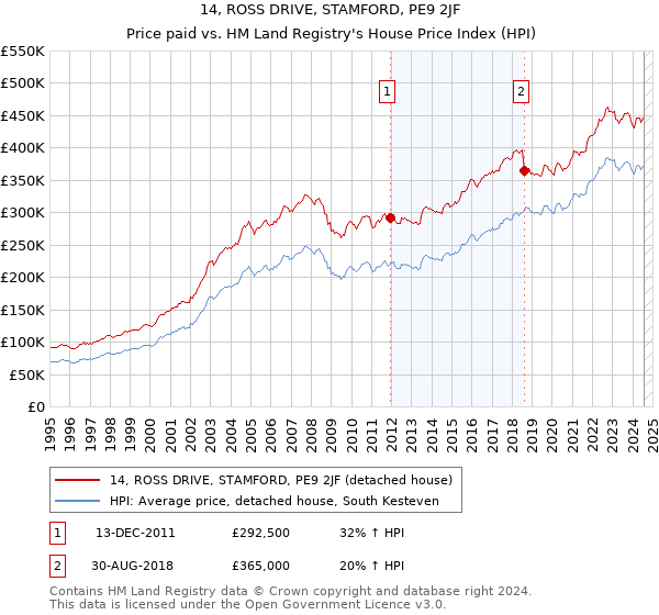 14, ROSS DRIVE, STAMFORD, PE9 2JF: Price paid vs HM Land Registry's House Price Index