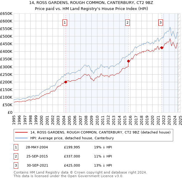 14, ROSS GARDENS, ROUGH COMMON, CANTERBURY, CT2 9BZ: Price paid vs HM Land Registry's House Price Index